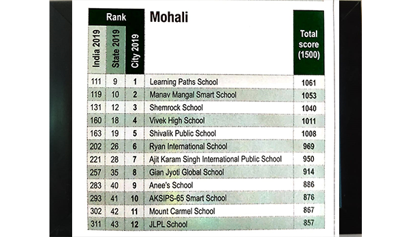 CO-ED DAY SCHOOLS - Ryan International School, Mohali